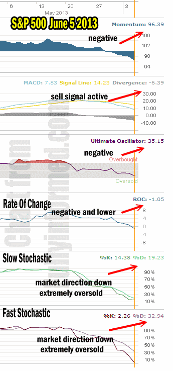 Market Direction Technical Analysis Jun 05 2013 