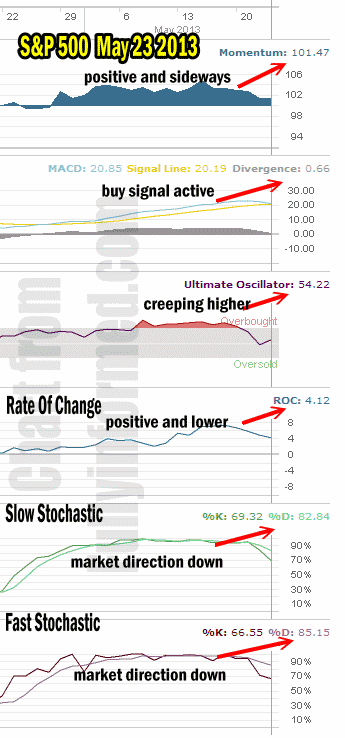 Market Direction Technical Analysis May 23 2013
