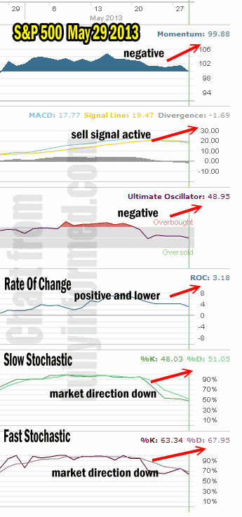 Market Direction Technical Analysis May 29 2013