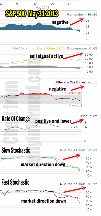 Market Direction Technical Analysis May 31 2013