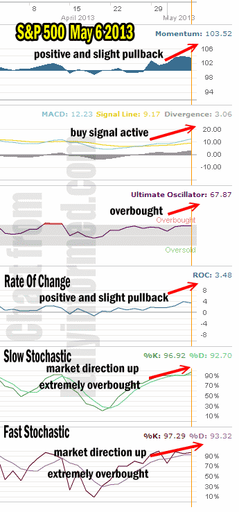 Market Direction Technical Analysis May 6 2013