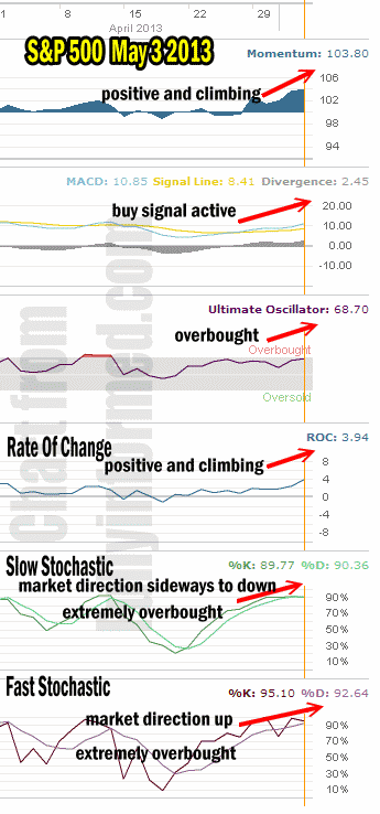 market-direction-technical-analysis-may313 Market Direction Technical Analysis for May 3 2013