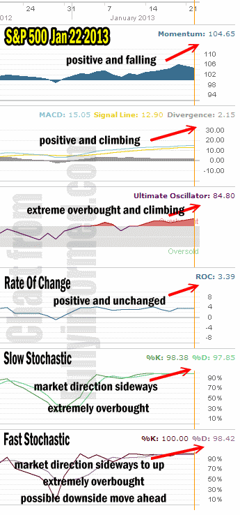 market direction technical analysis