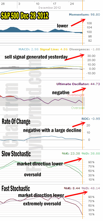 Market Direction Technical Indicators for Dec 28 2012