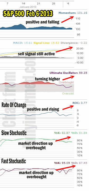 Market Direction technical indicators for Feb 6 2013