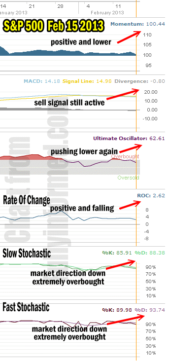 Market Direction Technical Indicator for Feb 15 2013