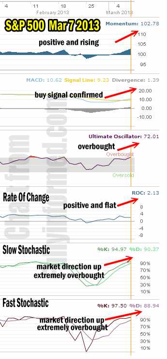 market-direction-technical-mar713 Market Direction Technical Indicators March 7 2013