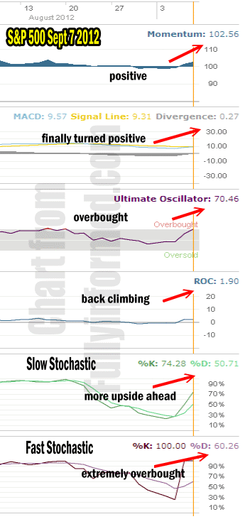 Market Timing Indicators for market direction