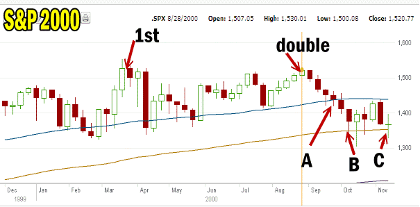 Market Direction top for 2000