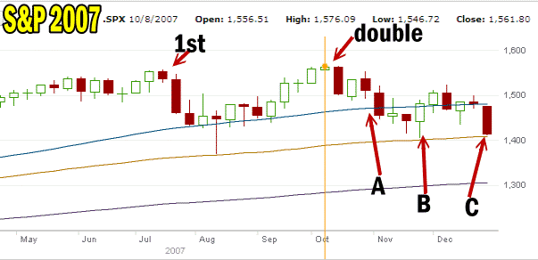 Stock market direction top in 2007.