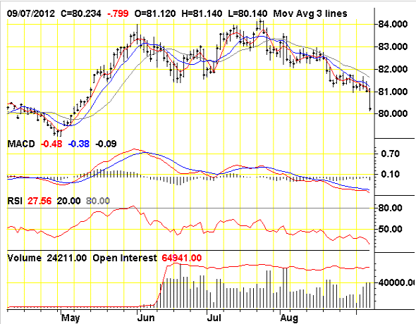 Market Direction and the US Dollar