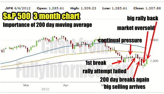 Market Timing and the 200 Day Moving Average