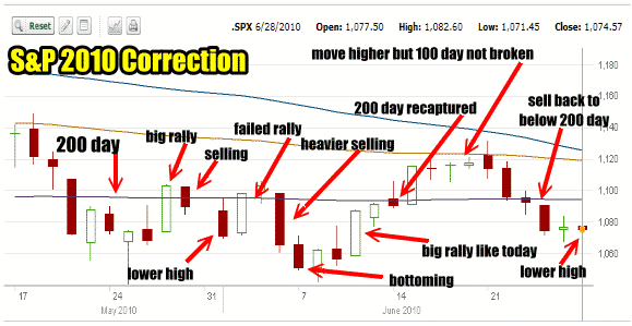 Market Direction - 2010 Market Correction at 200 day moving average