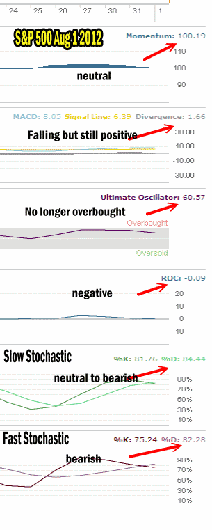 Market Timing Technicals Aug 1 2012