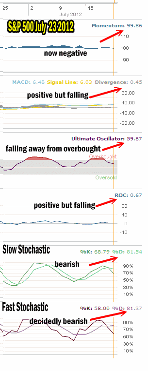 Market Timing Indicator for July 23 2012