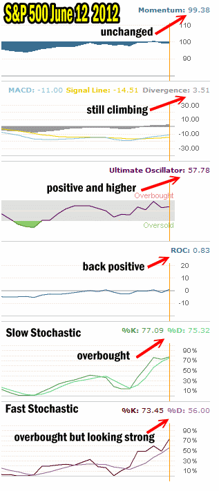 Market Timing Indicators Are Still Positive