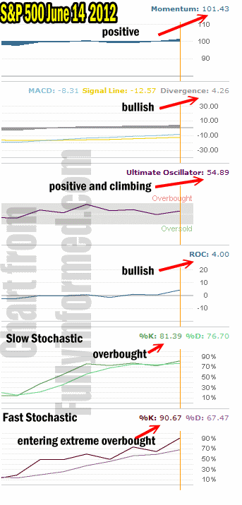 Market Timing Indicators for June 14 2012