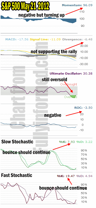 Market Timing indicators show that the market direction is back up but only for a few days