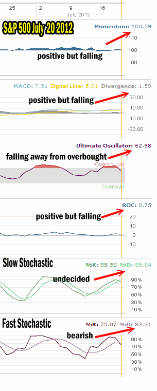 Market Timing Indicators for July 20 2012