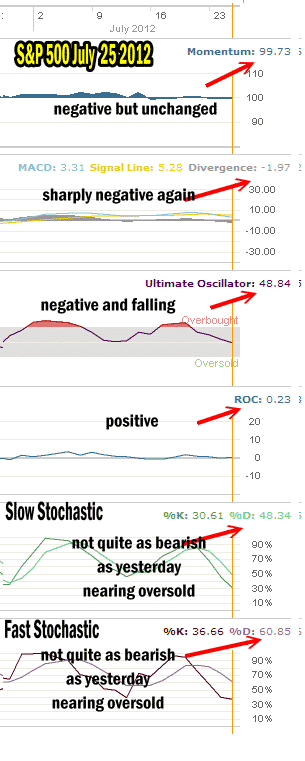 Market Timing Indicators are bearish