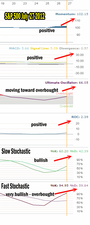 Market Timing Indicator For July 27 2012