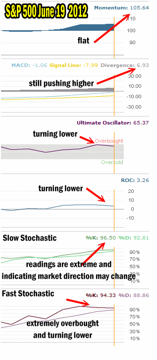 Market timing indicators for the S&P 500