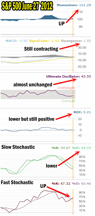 Market Timing Indicator For June 27 2012