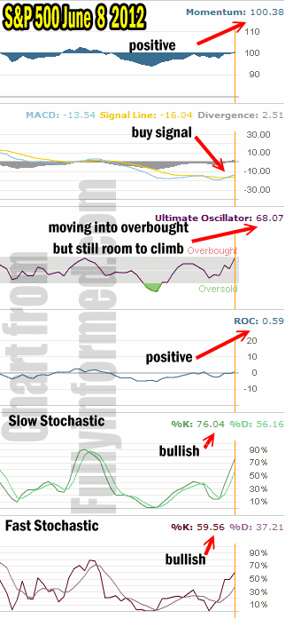 Market Timing indicators show market direction is higher
