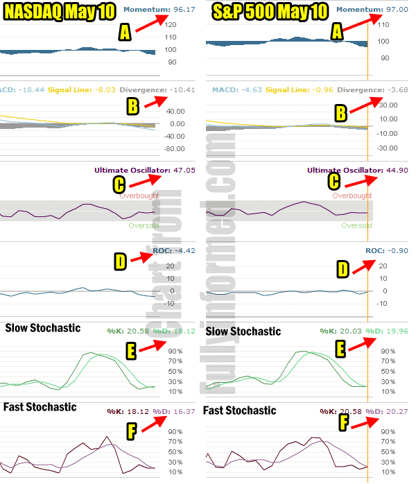 Market Timing and Market Direction Indicators