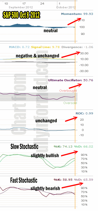 Market Timing Indicators for Market Direction