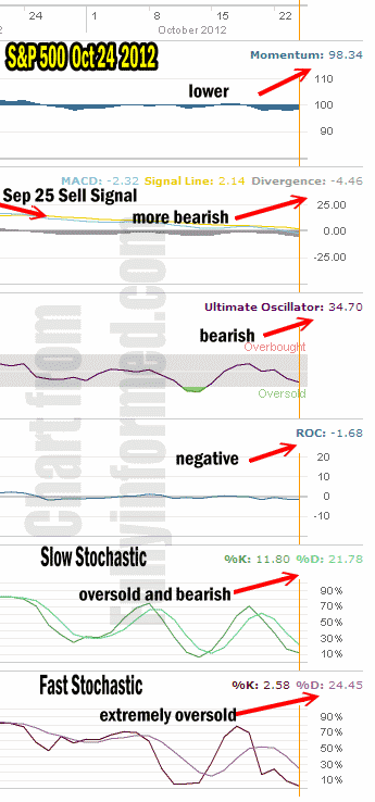 Market Timing Technical Indicators for Oct 24 2012