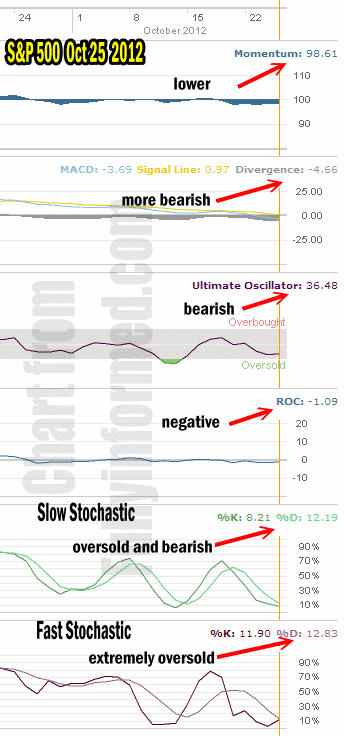 Market Timing Technical Indicator Oct 25 2012