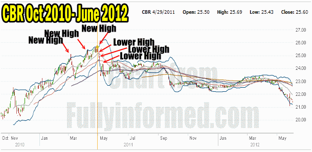 Market Timing System - iShares CBR ETF