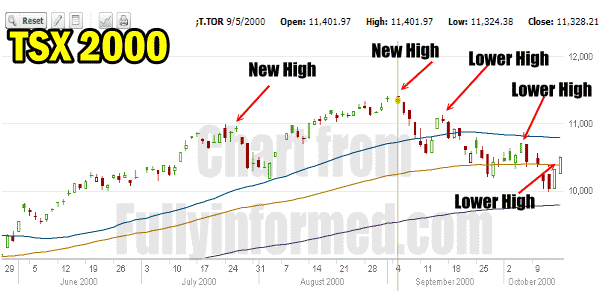 Market Timing System Toronto Stock Exchange 2000