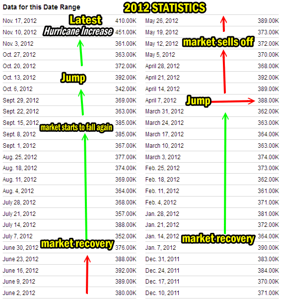 2012 Weekly initial unemployment insurance claims