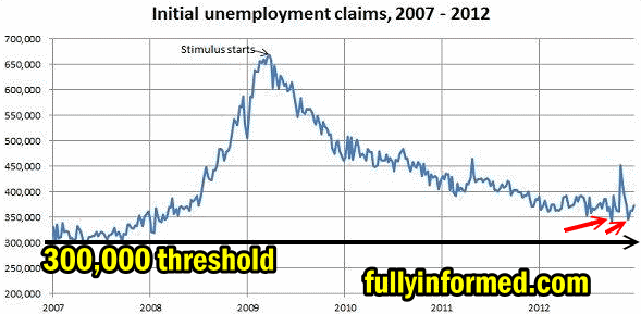 market timing system - USA Initial Unemployment Insurance Claims