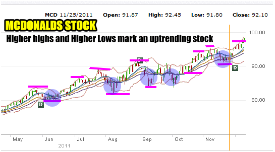 Stock and Option / Higher Highs and Higher Lows Mark An Uptrending Stock