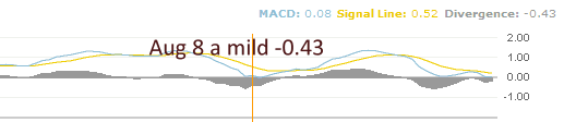 MCD Stock - MACD Indicator for August 8
