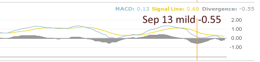 McDonalds Stock - MCD Stock - MACD Indicator for Sept 13 2011