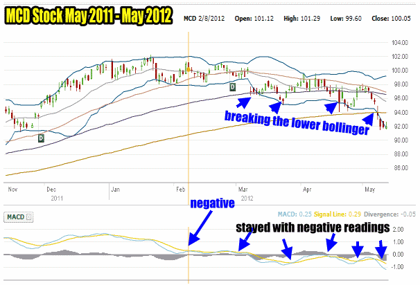 MCD Stock Earning Warning Tools To Spot A Collapsing Stock