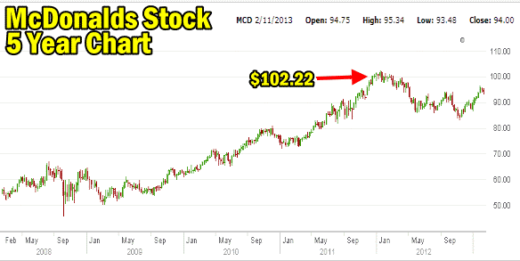 Mcdonalds 5 Year Stock Chart