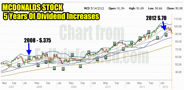 McDonalds Stock 5 Years Of Dividend Growth