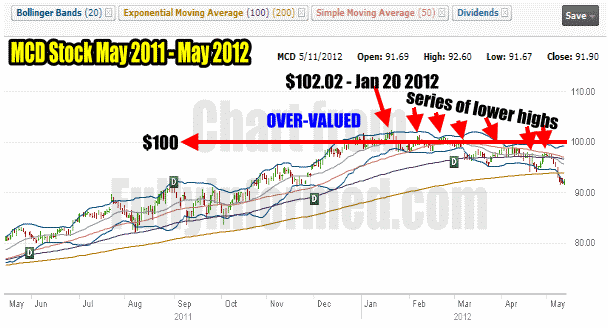 McDonalds Stock One Year Price History Chart 