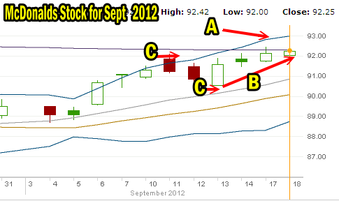 McDonald Stock chart for Sept 2012