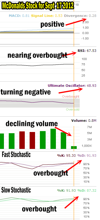 McDonalds Stock Technical Analysis