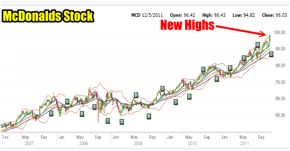 Stock and Option McDonalds Stock Setting New Highs