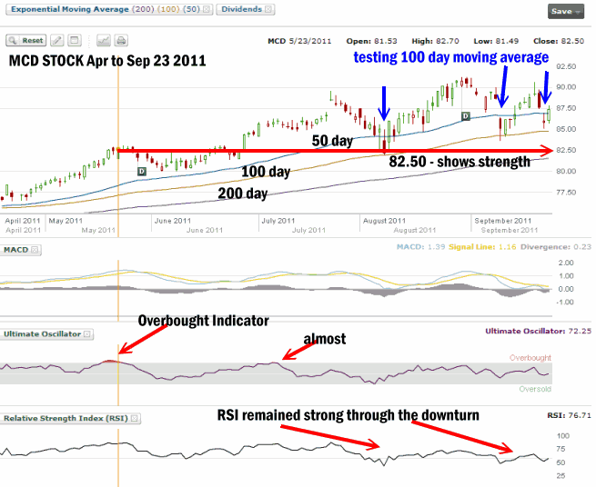 MCD STOCK - MCDONALDS STOCK From May 23 2011 to Sept 23 2011