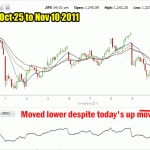 Market Timing / Market Direction Nov 10 2011