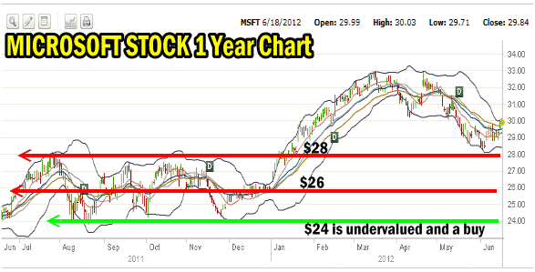 Microsoft stock 1 year chart