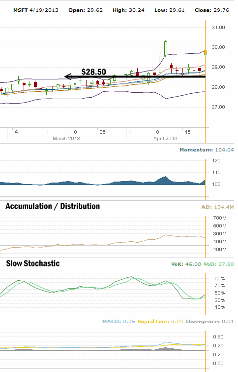 Microsoft Stock 3 Month Technical Analysis